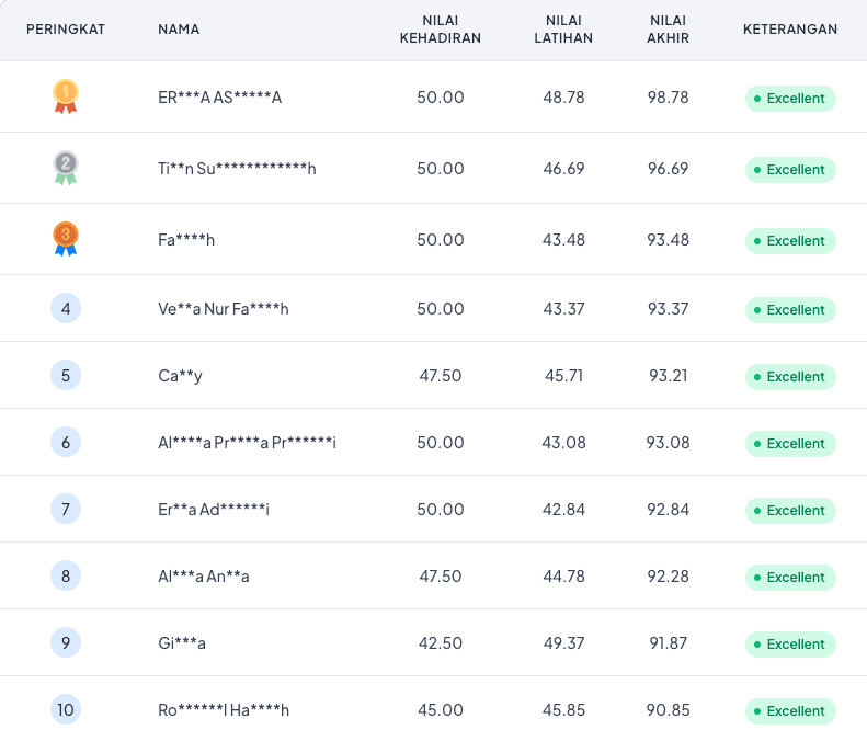 Ranking rapor belajar bimbel AYOCPNS