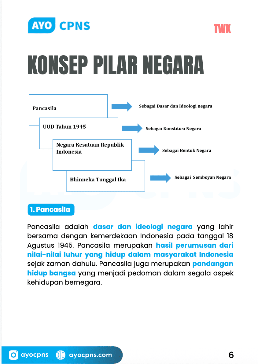 Fundamental Materi TWK